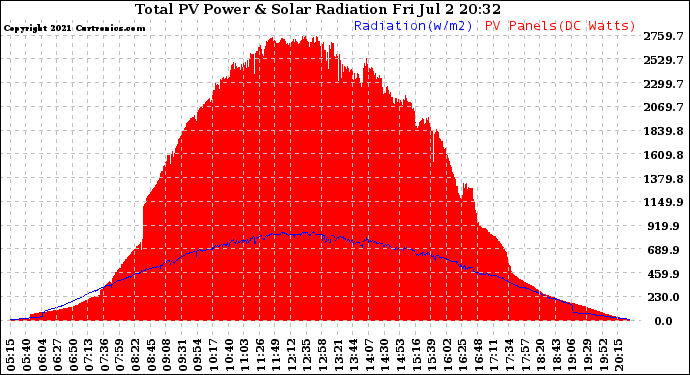 Solar PV/Inverter Performance Total PV Panel Power Output & Solar Radiation