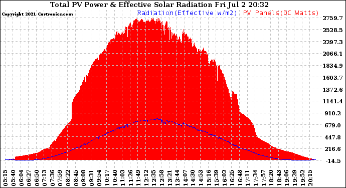 Solar PV/Inverter Performance Total PV Panel Power Output & Effective Solar Radiation