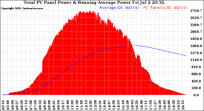 Solar PV/Inverter Performance Total PV Panel & Running Average Power Output