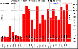 Solar PV/Inverter Performance Weekly Solar Energy Production