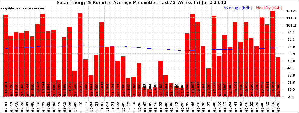 Solar PV/Inverter Performance Weekly Solar Energy Production Running Average Last 52 Weeks