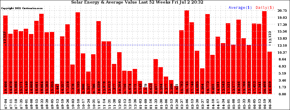 Solar PV/Inverter Performance Weekly Solar Energy Production Value Last 52 Weeks