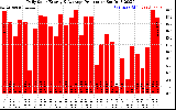 Solar PV/Inverter Performance Daily Solar Energy Production