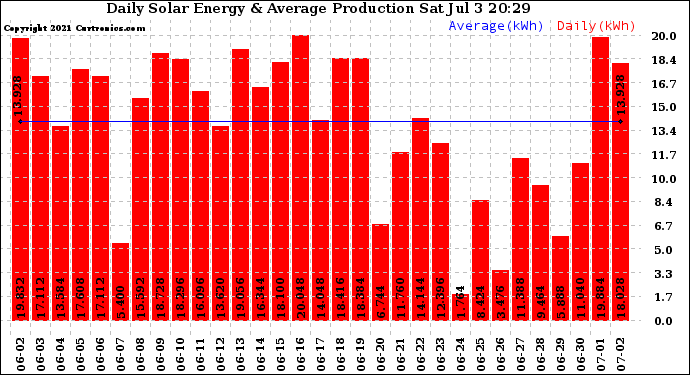 Solar PV/Inverter Performance Daily Solar Energy Production