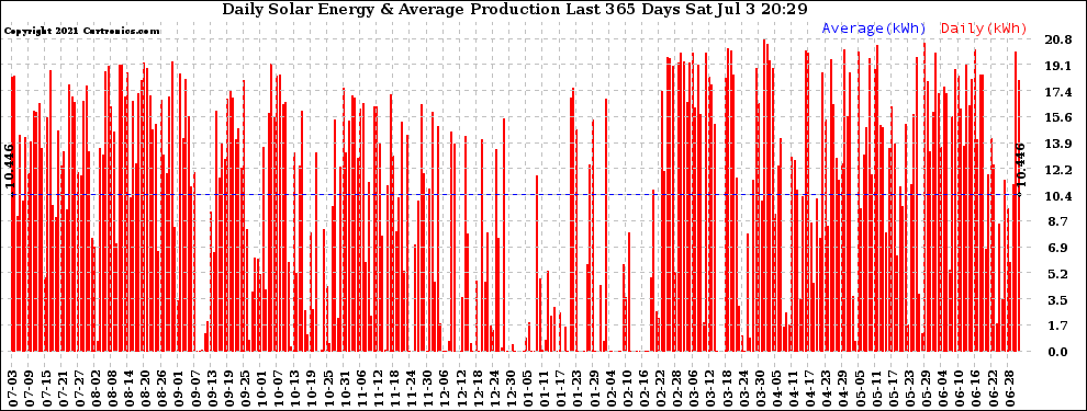 Solar PV/Inverter Performance Daily Solar Energy Production Last 365 Days