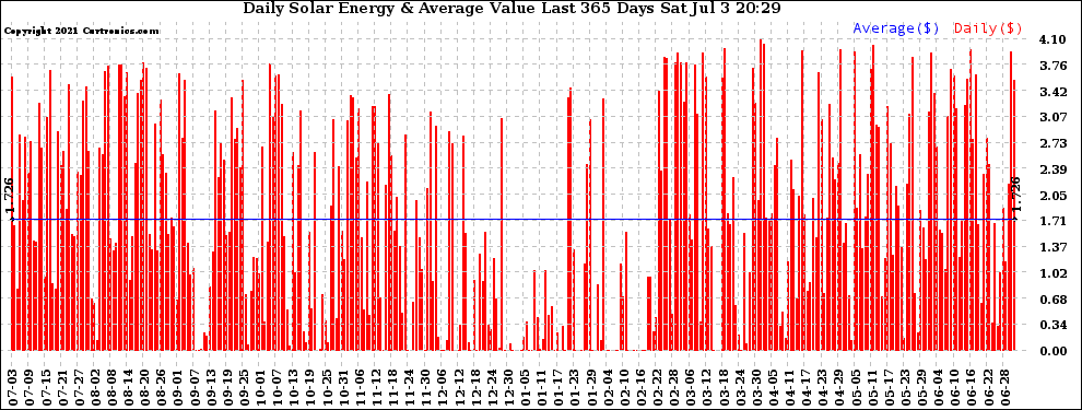 Solar PV/Inverter Performance Daily Solar Energy Production Value Last 365 Days