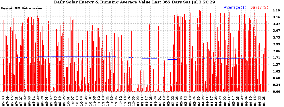 Solar PV/Inverter Performance Daily Solar Energy Production Value Running Average Last 365 Days