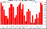 Solar PV/Inverter Performance Daily Solar Energy Production Value