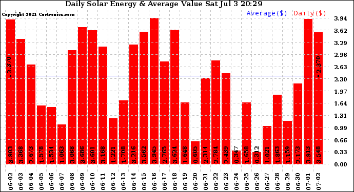 Solar PV/Inverter Performance Daily Solar Energy Production Value