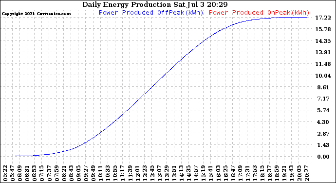 Solar PV/Inverter Performance Daily Energy Production