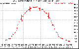 Solar PV/Inverter Performance Daily Energy Production Per Minute