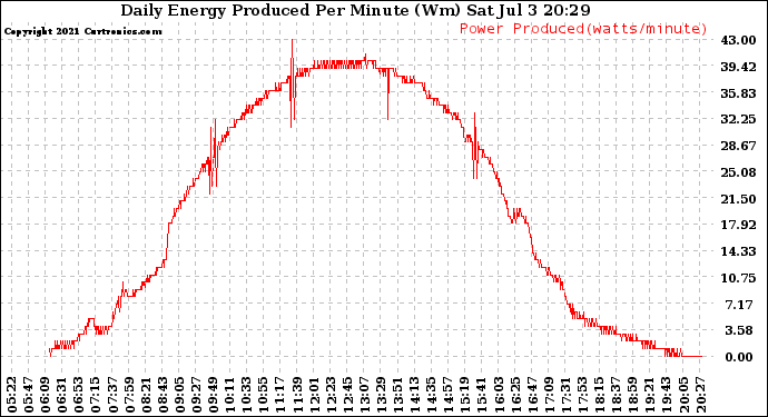 Solar PV/Inverter Performance Daily Energy Production Per Minute