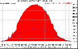 Solar PV/Inverter Performance Grid Power & Solar Radiation