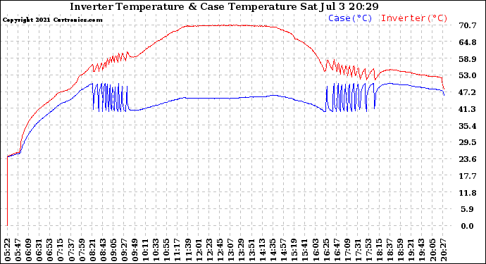 Solar PV/Inverter Performance Inverter Operating Temperature