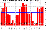 Solar PV/Inverter Performance Monthly Solar Energy Production Average Per Day (KWh)