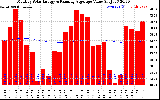 Milwaukee Solar Powered Home Monthly Production Value Running Average