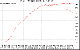 Solar PV/Inverter Performance Outdoor Temperature