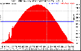 Solar PV/Inverter Performance Solar Radiation & Day Average per Minute