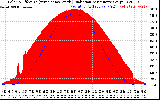 Solar PV/Inverter Performance Solar Radiation & Effective Solar Radiation per Minute