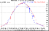 Solar PV/Inverter Performance Photovoltaic Panel Current Output