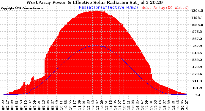 Solar PV/Inverter Performance West Array Power Output & Effective Solar Radiation