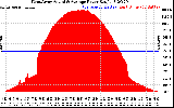 Solar PV/Inverter Performance West Array Actual & Average Power Output