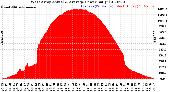 Solar PV/Inverter Performance West Array Actual & Average Power Output