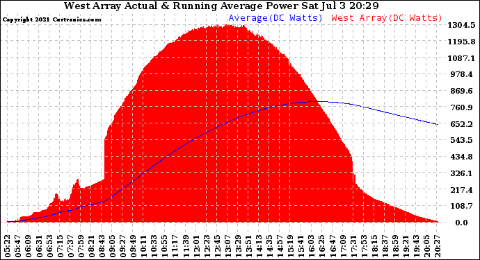 Solar PV/Inverter Performance West Array Actual & Running Average Power Output