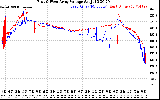 Solar PV/Inverter Performance Photovoltaic Panel Voltage Output