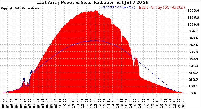 Solar PV/Inverter Performance East Array Power Output & Solar Radiation