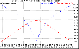 Solar PV/Inverter Performance Sun Altitude Angle & Azimuth Angle