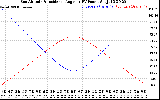 Solar PV/Inverter Performance Sun Altitude Angle & Sun Incidence Angle on PV Panels