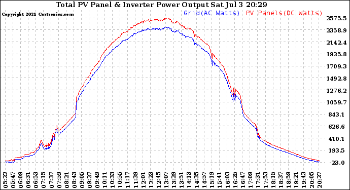 Solar PV/Inverter Performance PV Panel Power Output & Inverter Power Output