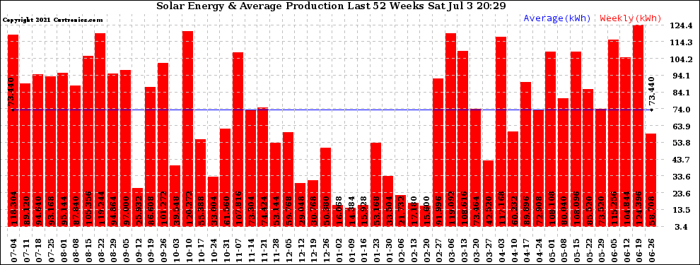 Solar PV/Inverter Performance Weekly Solar Energy Production Last 52 Weeks