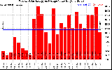 Milwaukee Solar Powered Home WeeklyProductionValue