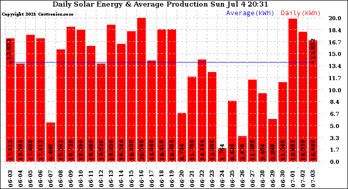 Solar PV/Inverter Performance Daily Solar Energy Production