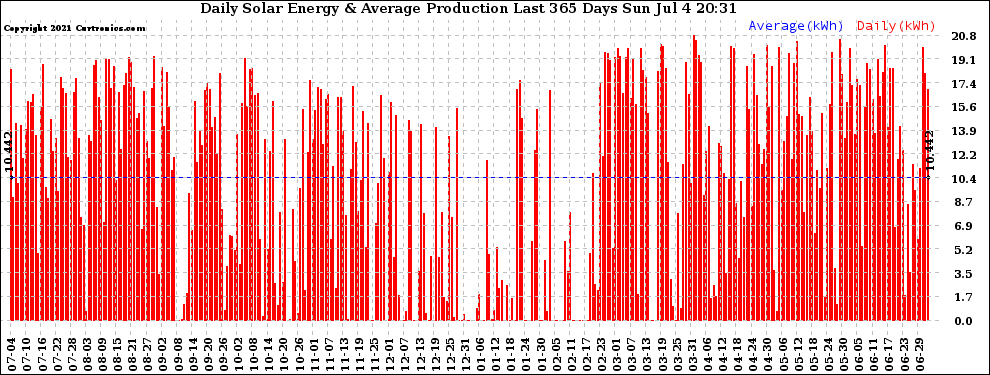 Solar PV/Inverter Performance Daily Solar Energy Production Last 365 Days