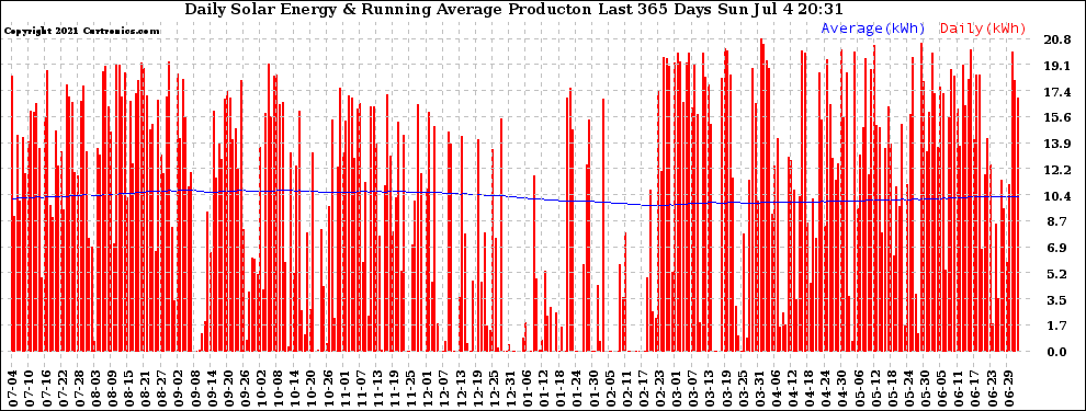 Solar PV/Inverter Performance Daily Solar Energy Production Running Average Last 365 Days