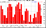 Solar PV/Inverter Performance Daily Solar Energy Production Value