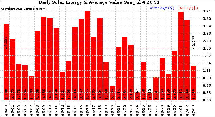 Solar PV/Inverter Performance Daily Solar Energy Production Value