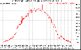 Solar PV/Inverter Performance Daily Energy Production Per Minute