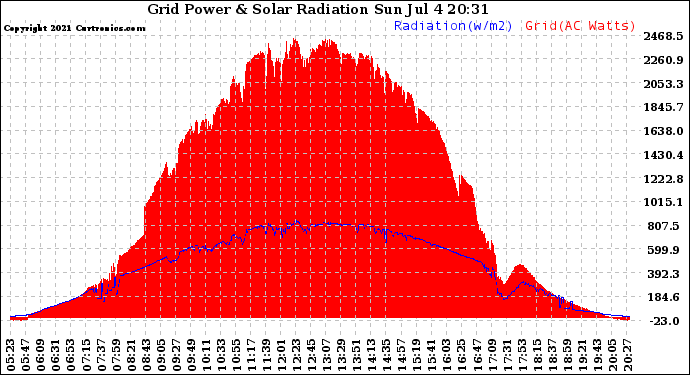 Solar PV/Inverter Performance Grid Power & Solar Radiation