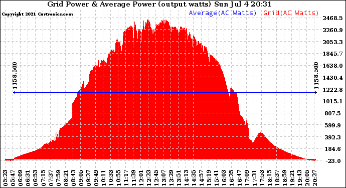 Solar PV/Inverter Performance Inverter Power Output