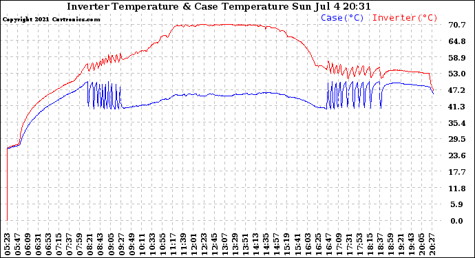 Solar PV/Inverter Performance Inverter Operating Temperature