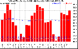 Solar PV/Inverter Performance Monthly Solar Energy Production Value Running Average