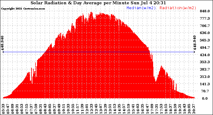 Solar PV/Inverter Performance Solar Radiation & Day Average per Minute