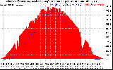 Solar PV/Inverter Performance Solar Radiation & Effective Solar Radiation per Minute