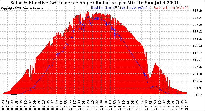 Solar PV/Inverter Performance Solar Radiation & Effective Solar Radiation per Minute