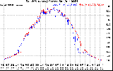 Solar PV/Inverter Performance Photovoltaic Panel Current Output