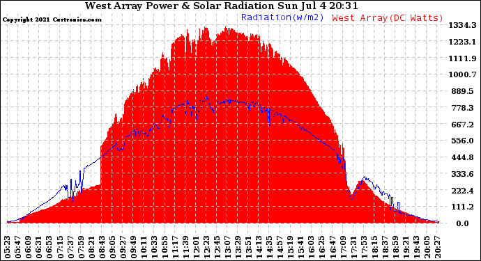 Solar PV/Inverter Performance West Array Power Output & Solar Radiation